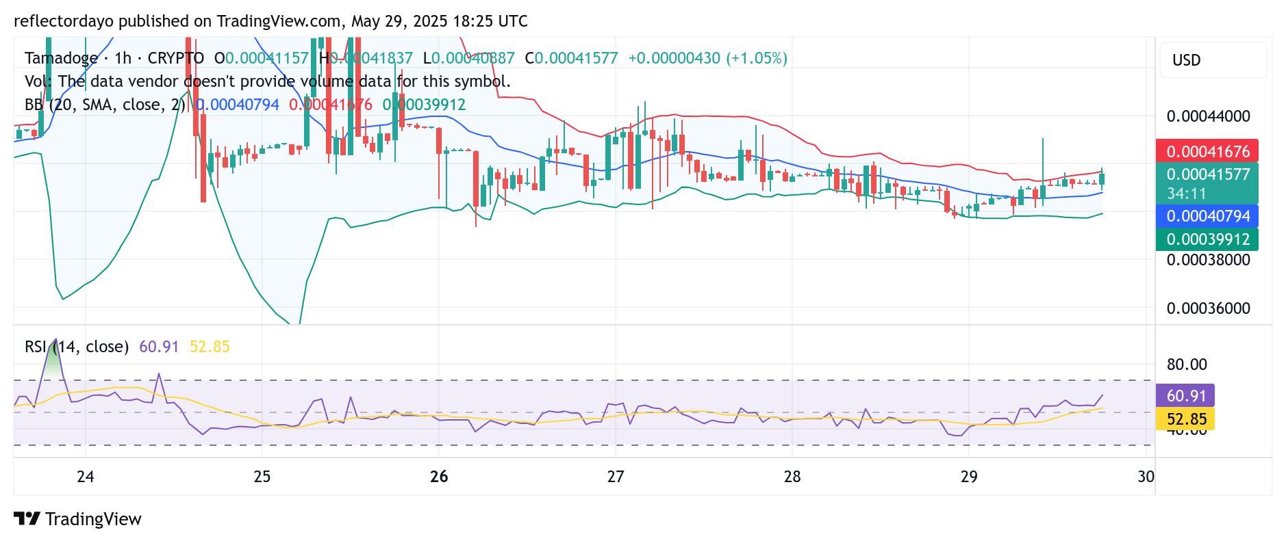 Tamadoge (TAMA/USD) Maintains Tight Range Around $0.00041 as Market Awaits Breakout
