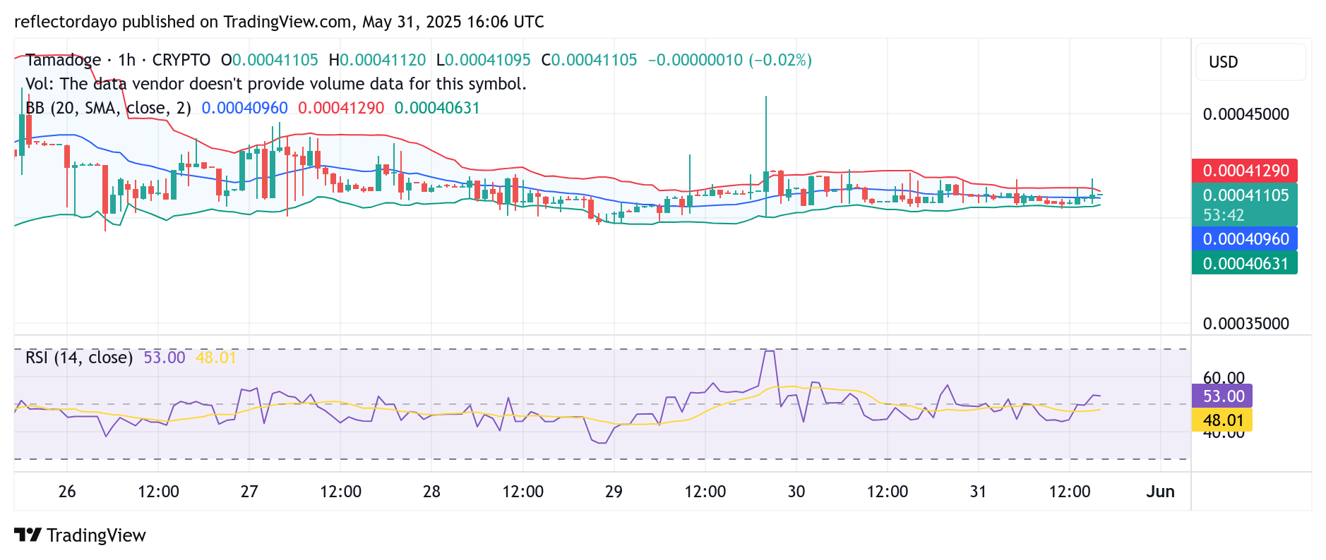 Tamadoge (TAMA/USD) Still Clinging to Key Support Level Amid Persistent Bearish Pressure