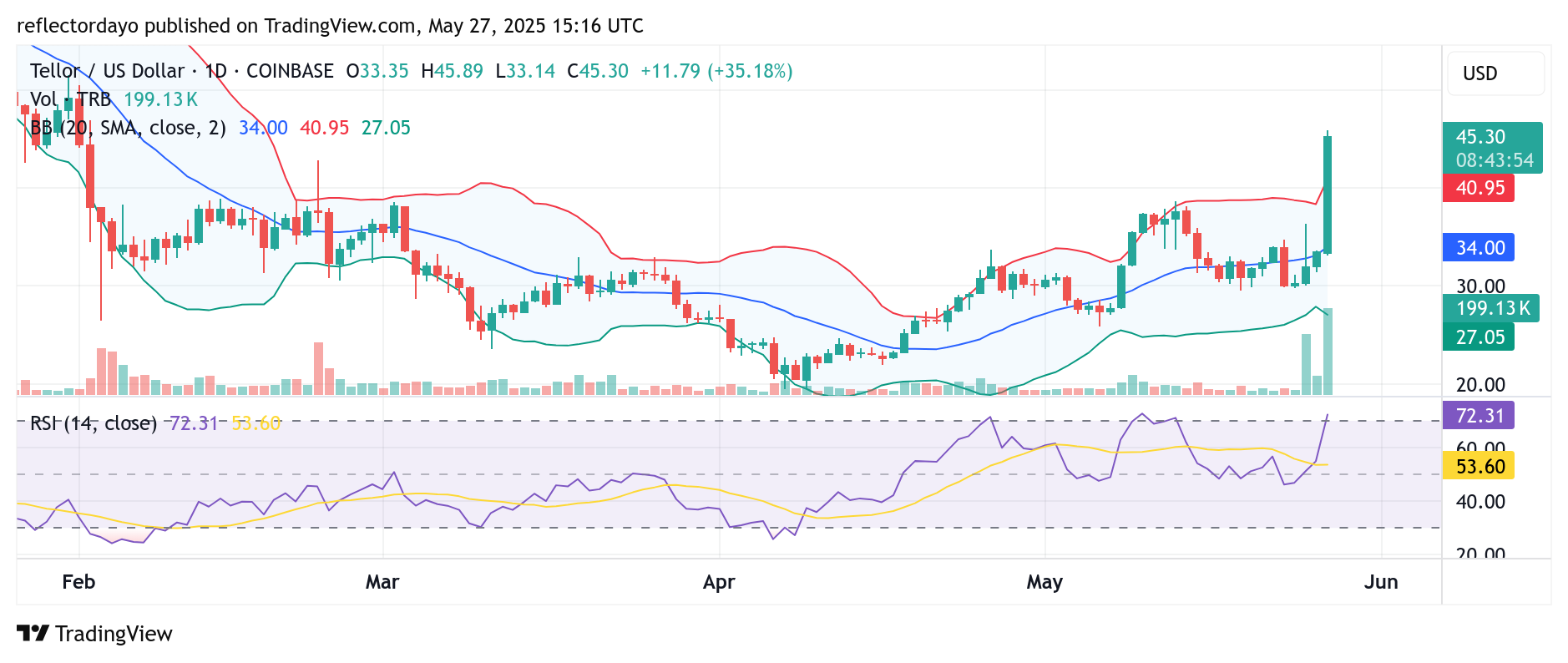 Tellor (TRB/USD) Sees Strong Rally as Bulls Aim to Hold Ground Near $45