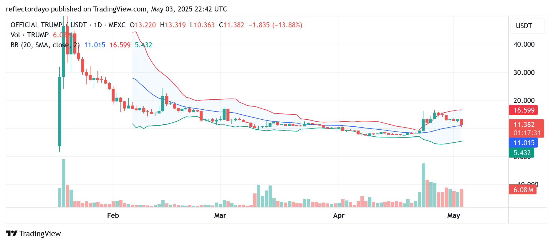 Top Trending Coins for Today, May 4: gork, AERGO, ADA, TRUMP and SIGN