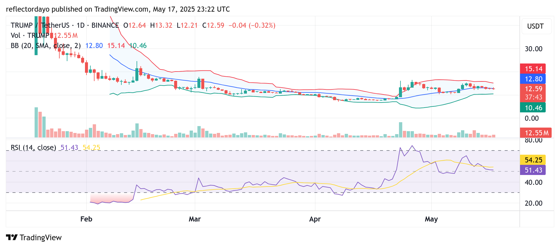 Top Trending Coins for May 18: TRUMP, ADA, PORTAL, B2, and MASK