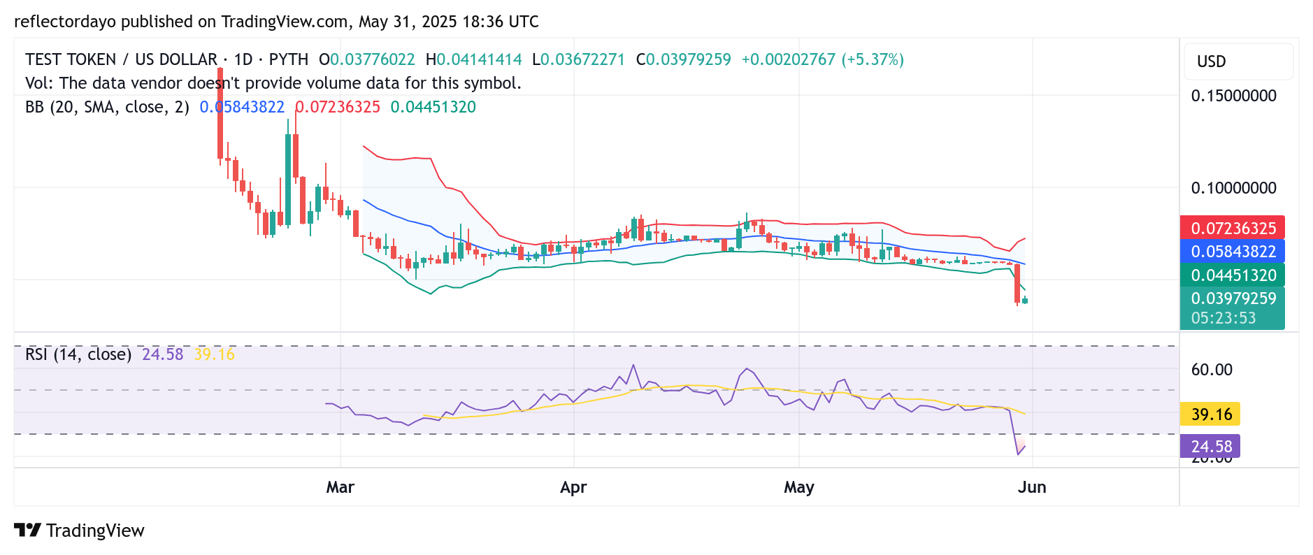 Top Trending Coins for May 31: PI, WCT, WIF, SOLV, TST