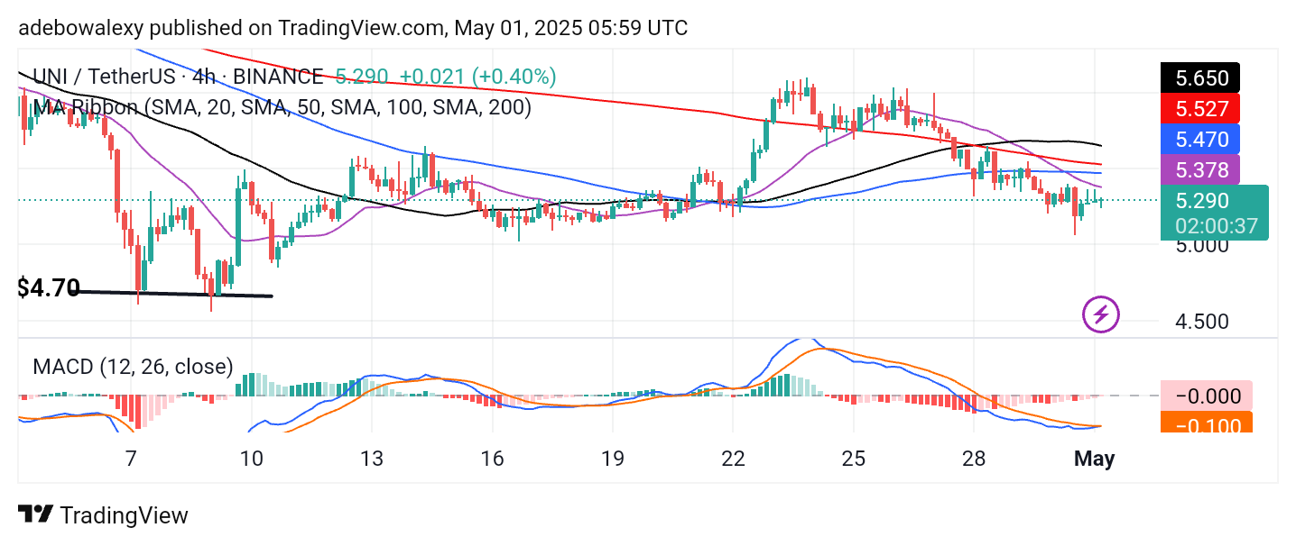 Uniswap (UNI) Price Prediction: UNI/USDT Respects the $6.00 Ceiling