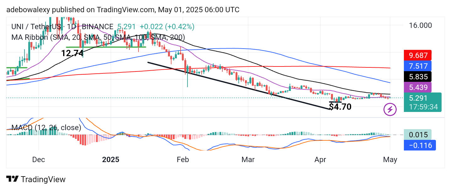 Uniswap (UNI) Price Prediction: UNI/USDT Respects the $6.00 Ceiling