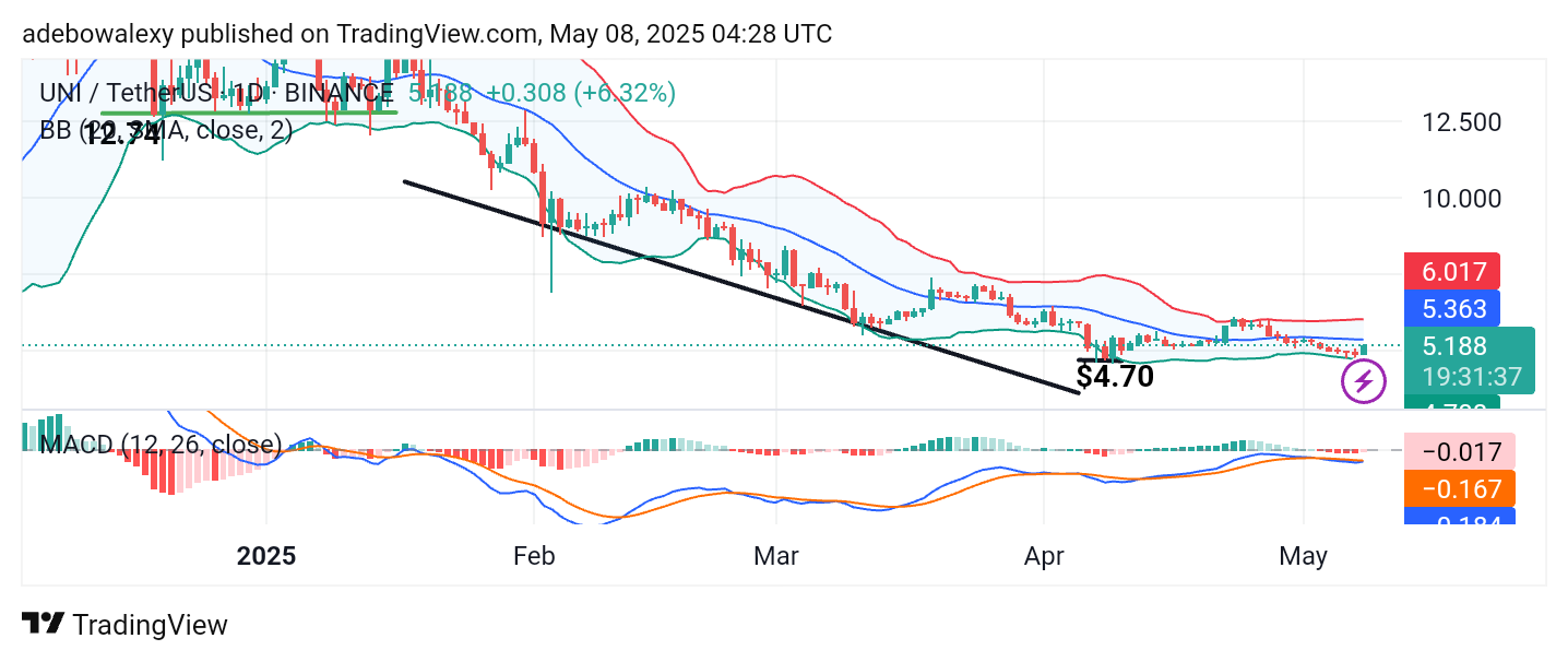 Uniswap (UNI) Price Prediction: UNI/USDT Now Targets the $5.50 Mark