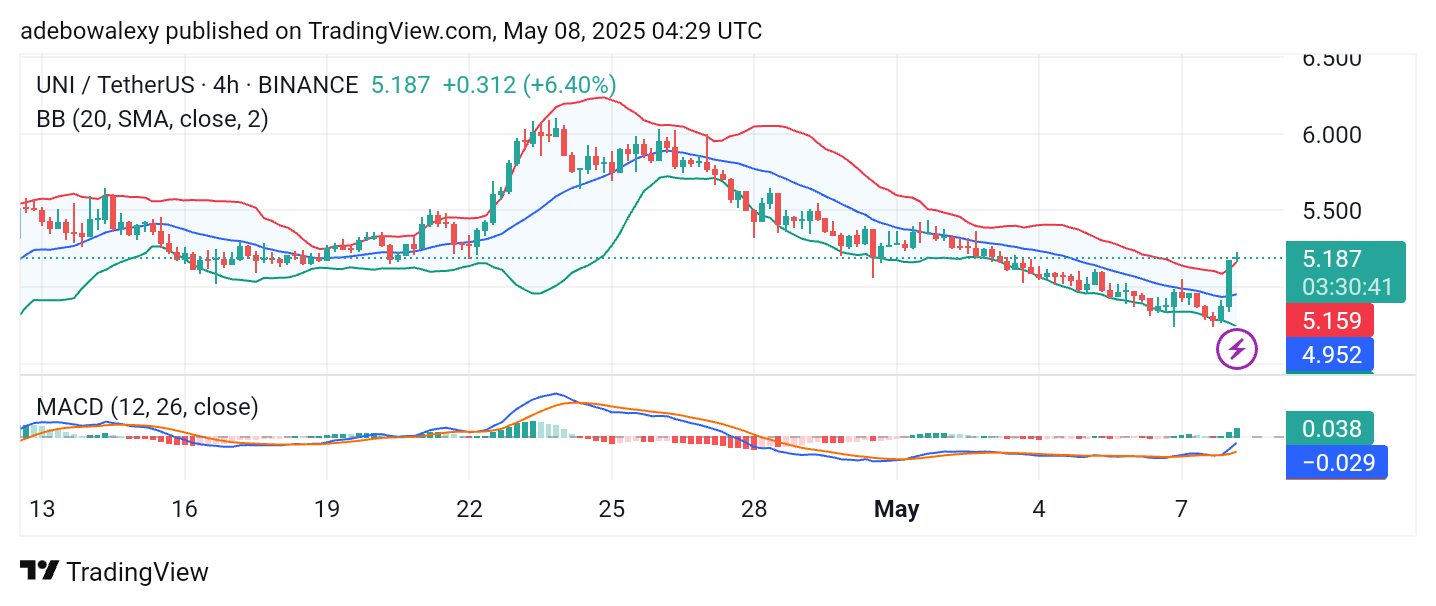 Uniswap (UNI) Price Prediction: UNI/USDT Now Targets the $5.50 Mark