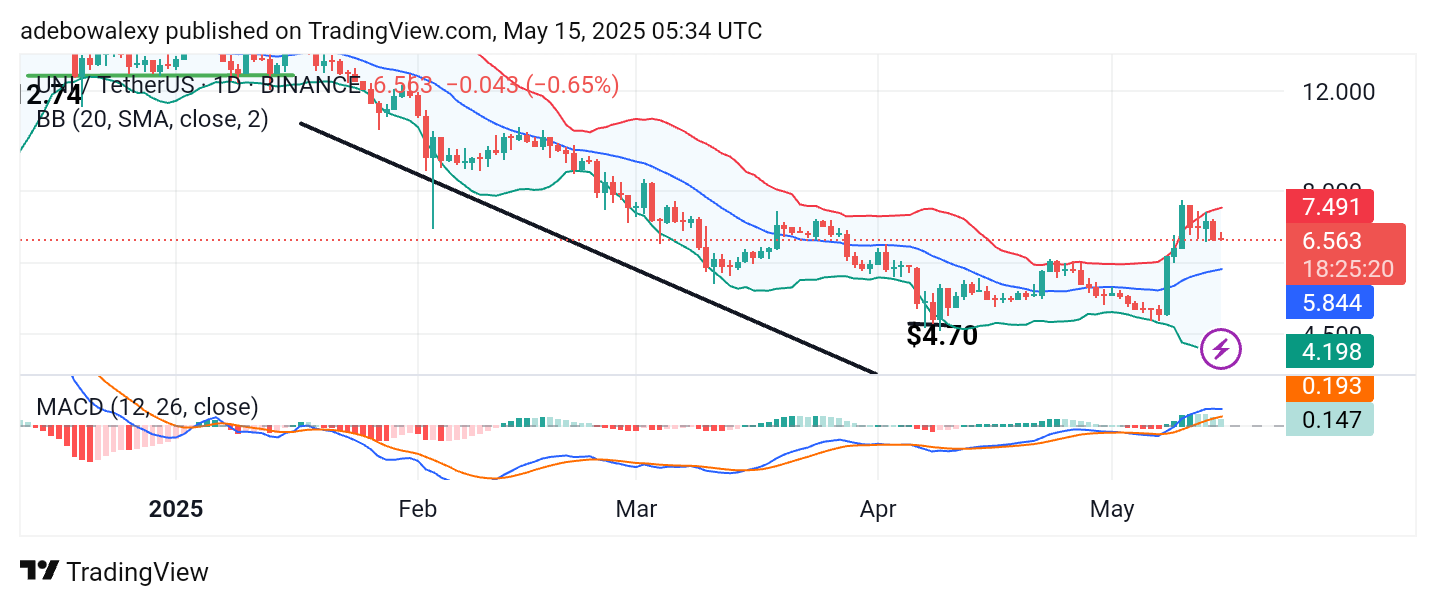 Uniswap (UNI) Price Prediction: UNI/USDT Downward Retracement Continues