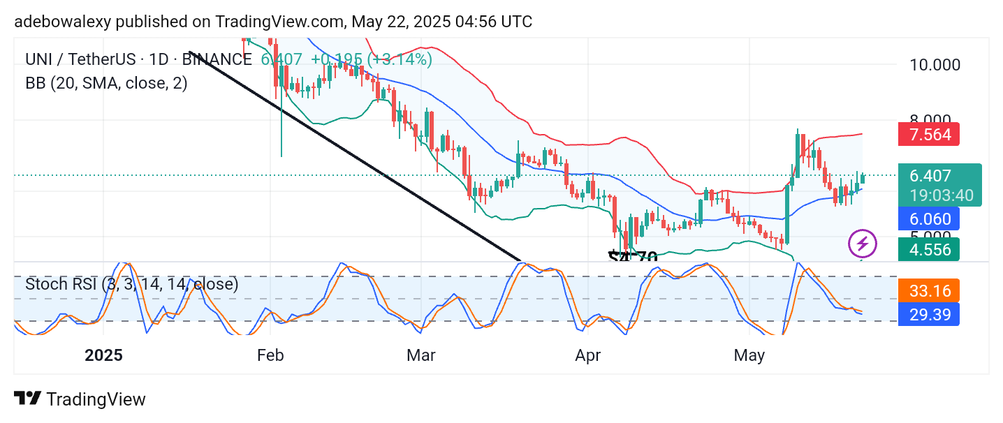Uniswap (UNI) Price Prediction: UNI/USDT Eyes the $6.500 Threshold