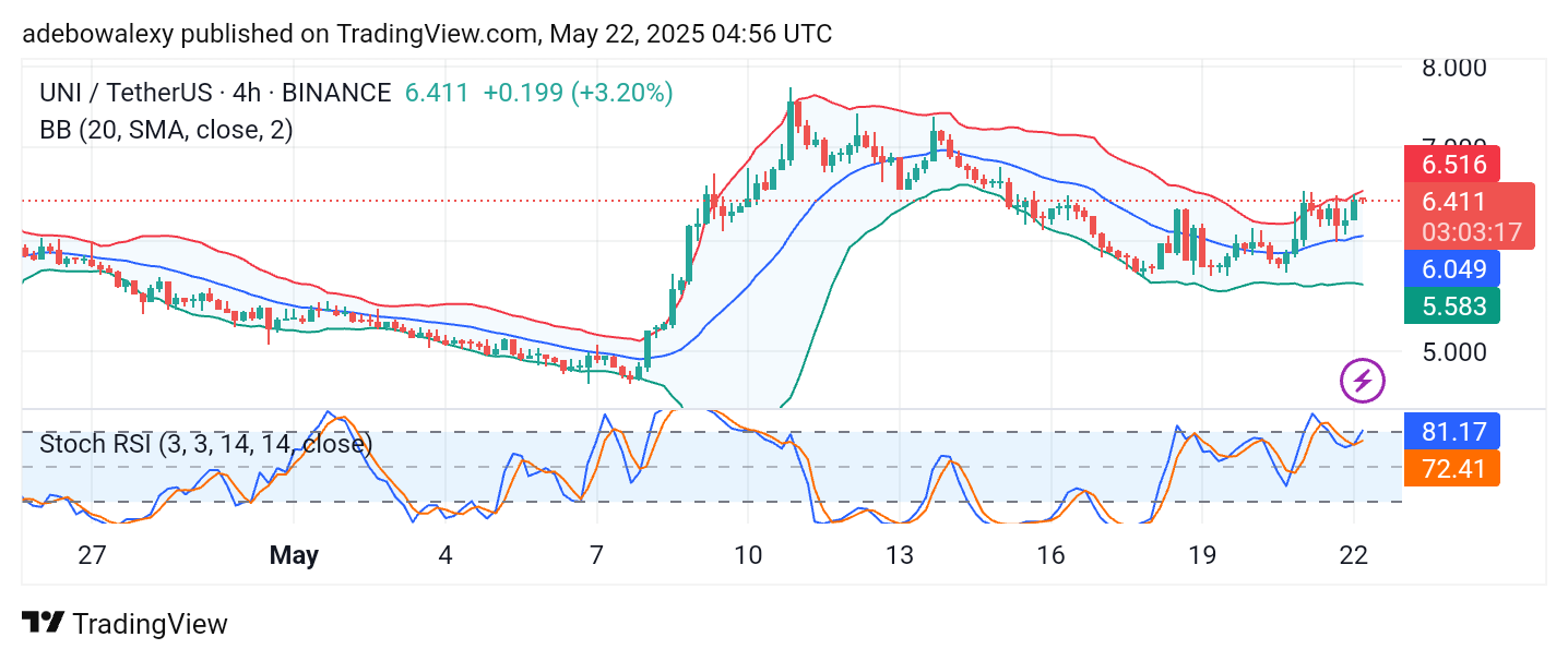 Uniswap (UNI) Price Prediction: UNI/USDT Eyes the $6.500 Threshold
