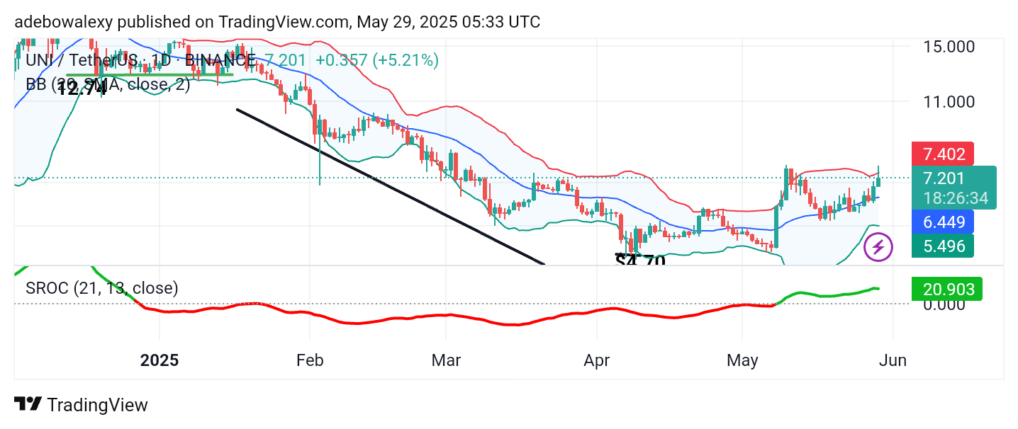 Uniswap (UNI) Price Prediction: UNI/USDT Breaches the $7.00 Threshold