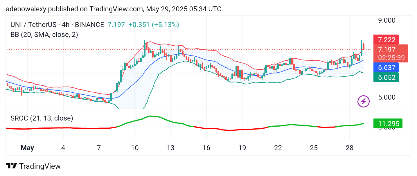 Uniswap (UNI) Price Prediction: UNI/USDT Breaches the $7.00 Threshold