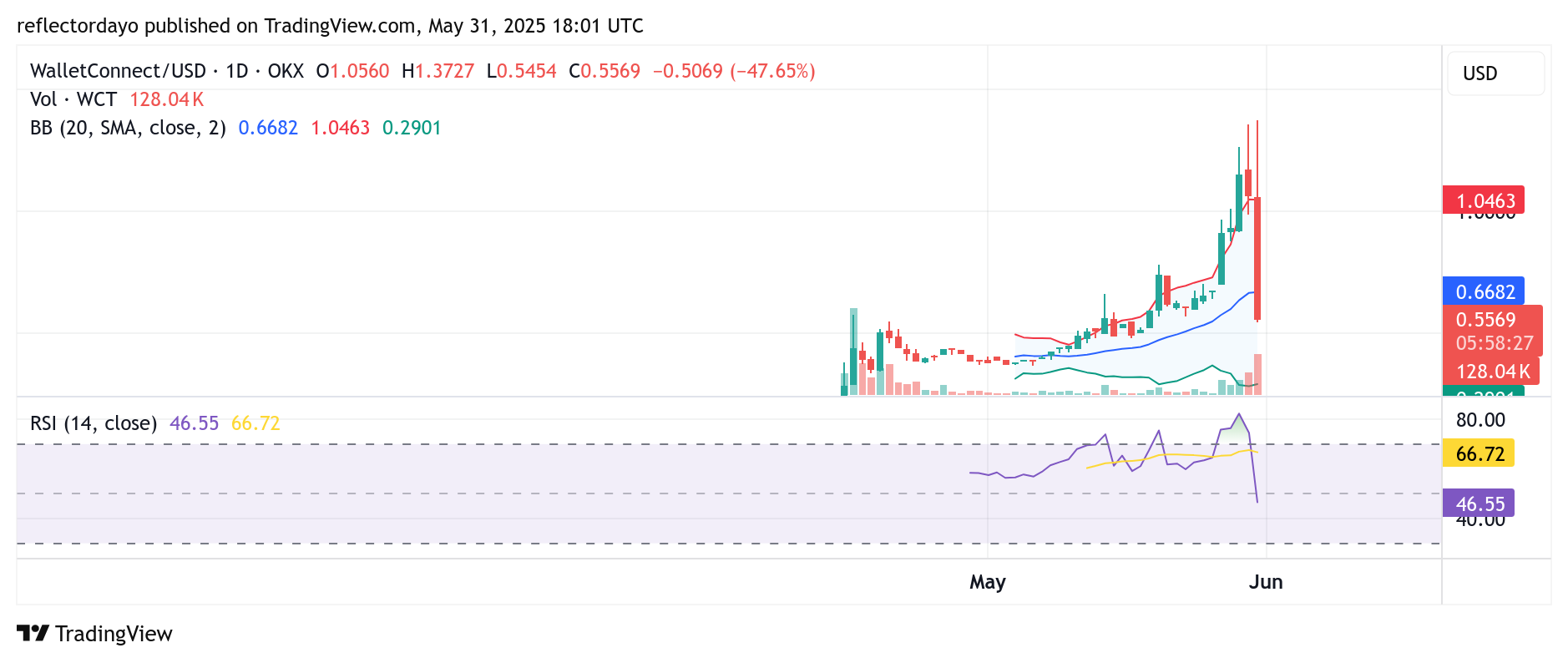 Top Trending Coins for May 31: PI, WCT, WIF, SOLV, TST
