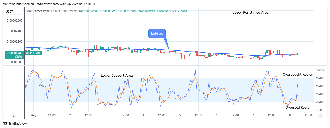Wall Street Pepe Price Prediction for Today, May 9: WEPEUSDT Price Approaches the Upper Resistance Level