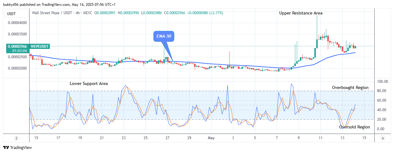 Wall Street Pepe Price Prediction for Today, May 16: WEPEUSDT Price Is Trending up to the $0.0000433 High Value