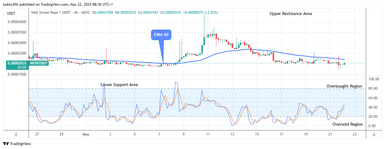 Wall Street Pepe Price Prediction for Today, May 23: WEPEUSDT Price Hints at a Bullish Continuation