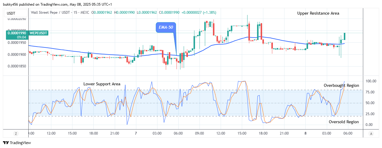 Wall Street Pepe Price Prediction for Today, May 9: WEPEUSDT Price Approaches the Upper Resistance Level