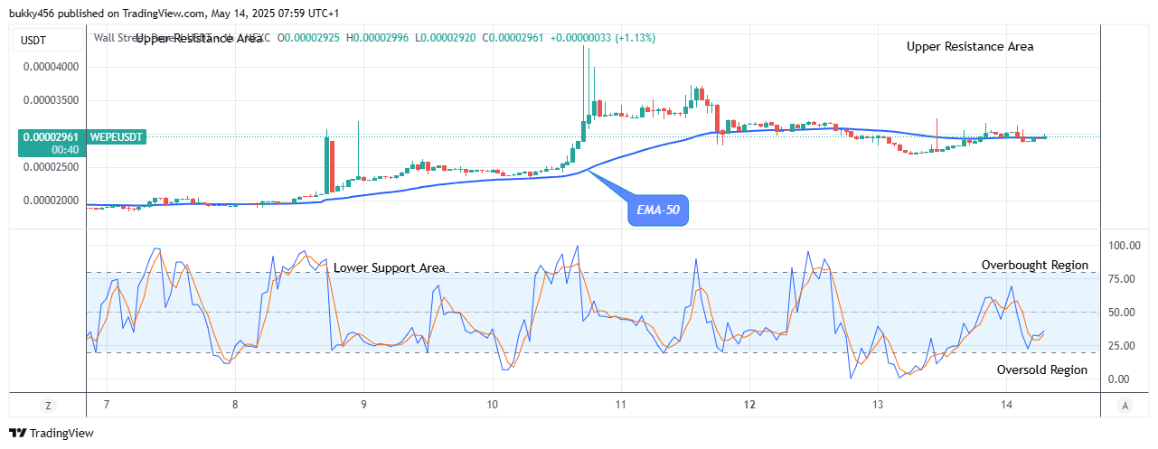 Wall Street Pepe Price Prediction for Today, May 16: WEPEUSDT Price Is Trending up to the $0.0000433 High Value