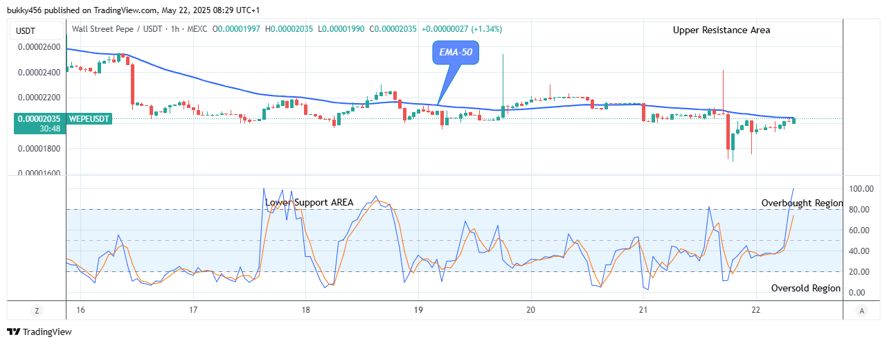 Wall Street Pepe Price Prediction for Today, May 23: WEPEUSDT Price Hints at a Bullish Continuation