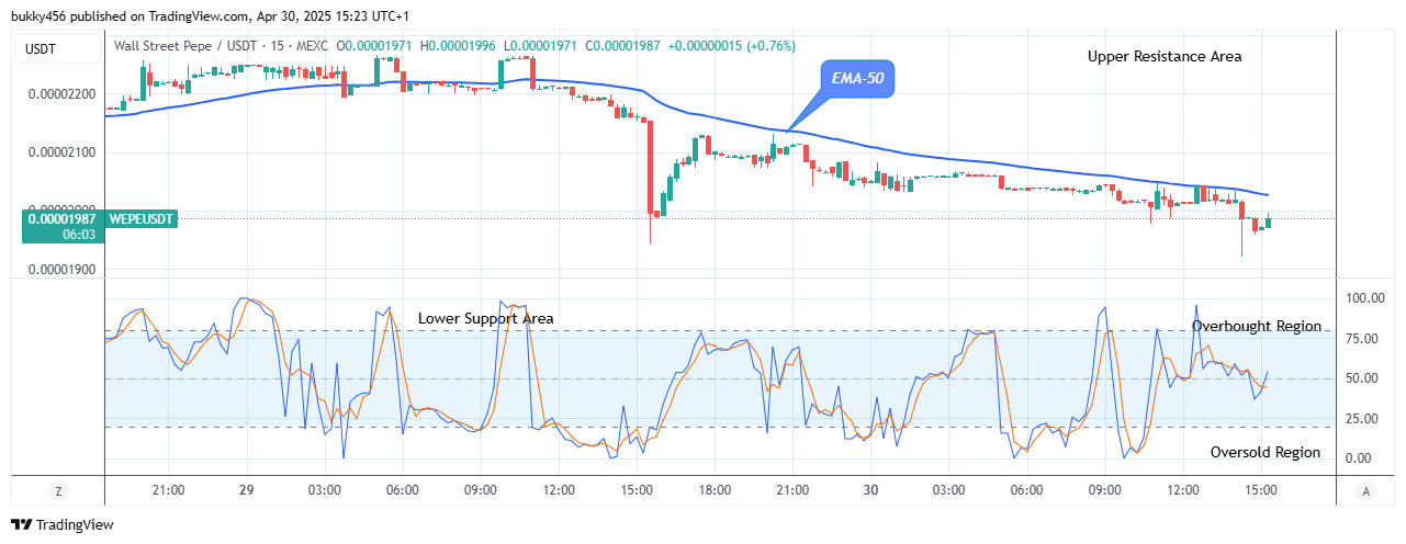 Wall Street Pepe Price Prediction for Today, May 2: WEPEUSDT Sets for the Next Bull Trend