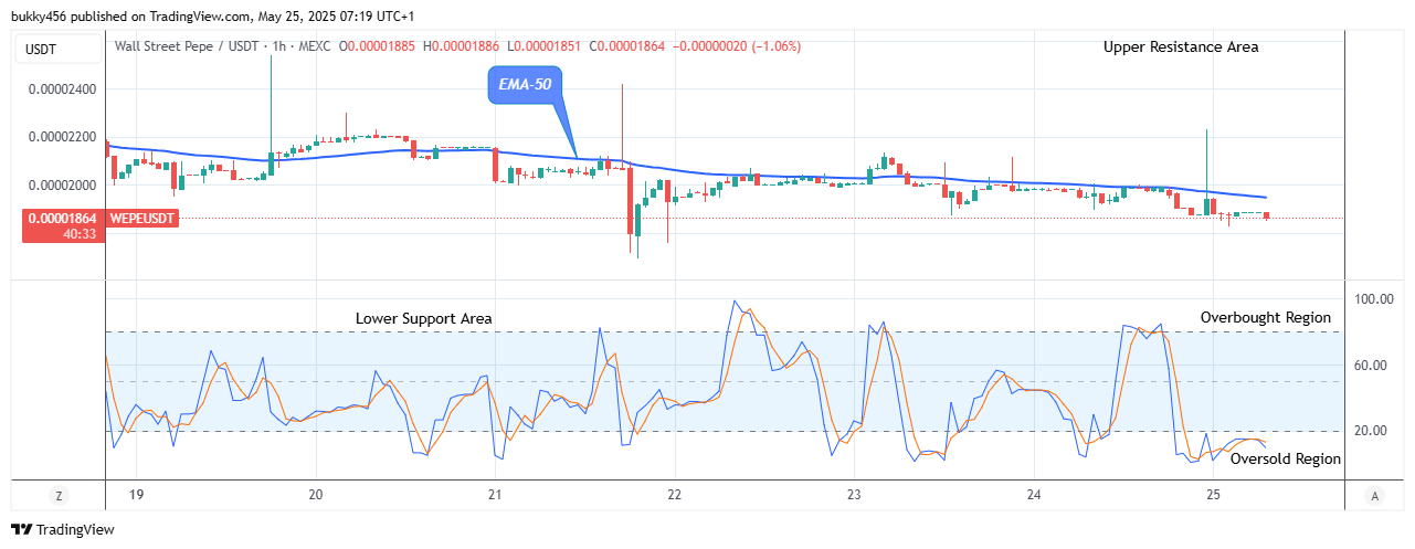 Wall Street Pepe Price Prediction for Today, May 26: WEPEUSDT on the Verge of an Upside Reversal