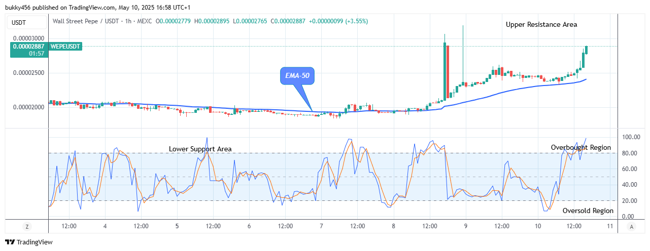 Wall Street Pepe Price Prediction for Today, May 12: WEPEUSDT Buying Time