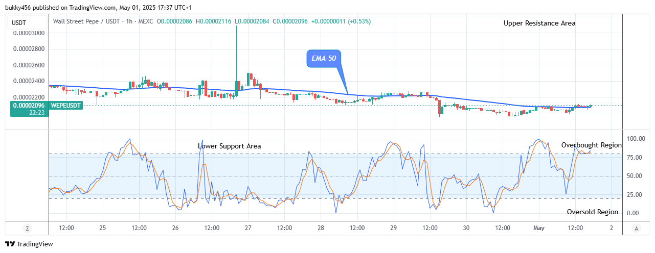 Wall Street Pepe Price Prediction for Today, May 3: WEPEUSDT Price Remains Bullish