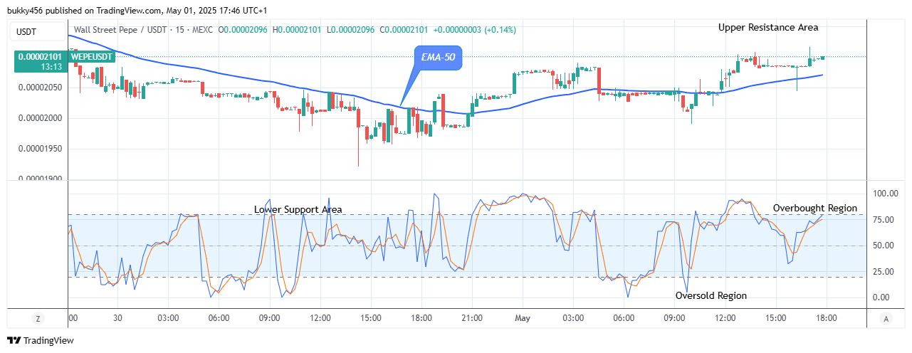 Wall Street Pepe Price Prediction for Today, May 3: WEPEUSDT Price Remains Bullish