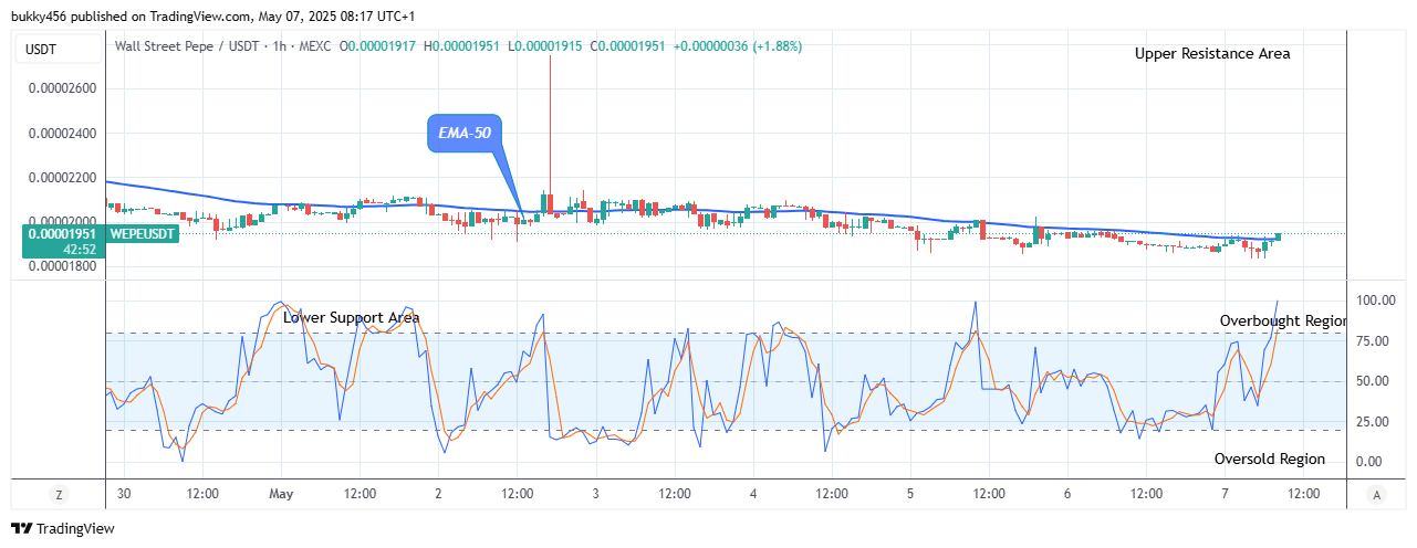 Wall Street Pepe Price Prediction for Today, May 8: WEPEUSDT Still a Good Buy at $0.0000195 Resistance Level