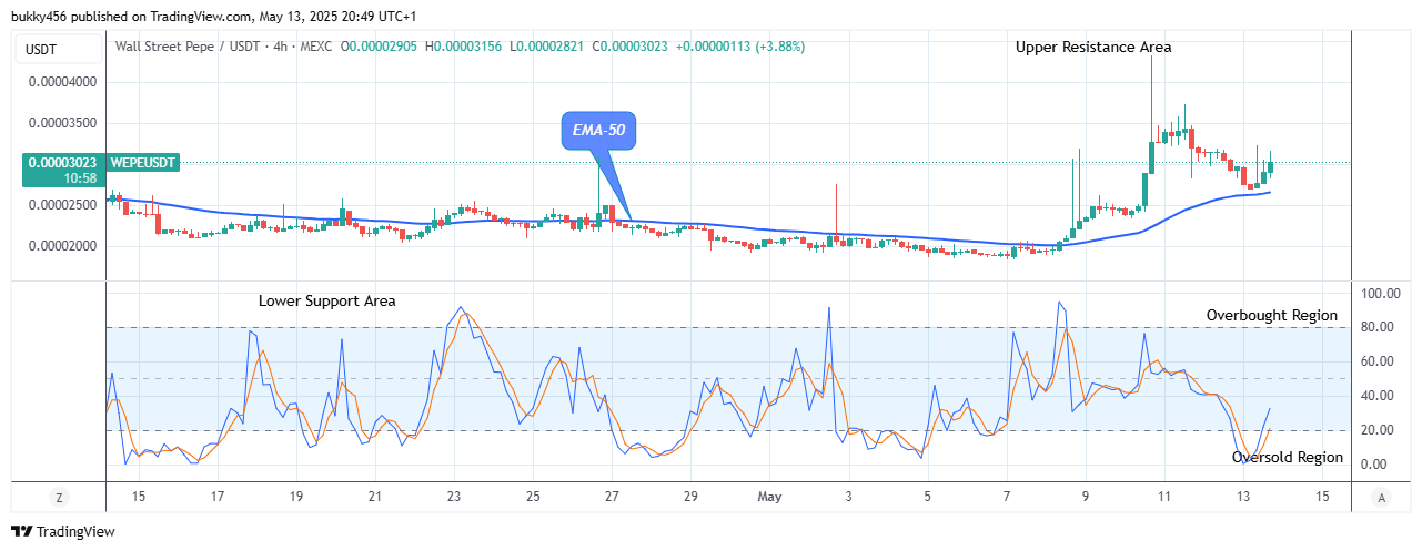 Wall Street Pepe Price Prediction for Today, May 15: WEPEUSDT Hints Uptrend Continuation at $0.0000315 Level