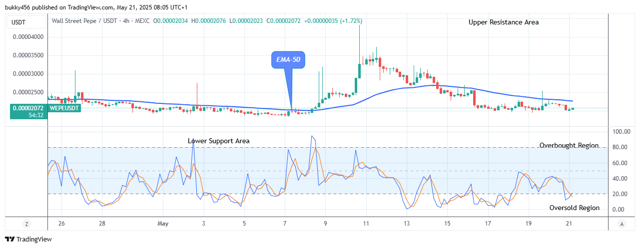 Wall Street Pepe Price Prediction for Today, May 22: WEPEUSDT Begins Its Bullish Waves
