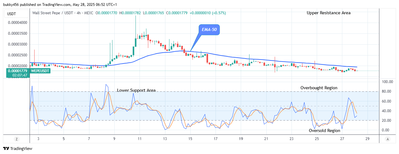 Wall Street Pepe Price Prediction for Today, May 29: WEPEUSDT Price Will Rise Further as It Begins its Bullish Correction