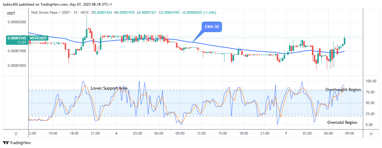 Wall Street Pepe Price Prediction for Today, May 8: WEPEUSDT Still a Good Buy at $0.0000195 Resistance Level