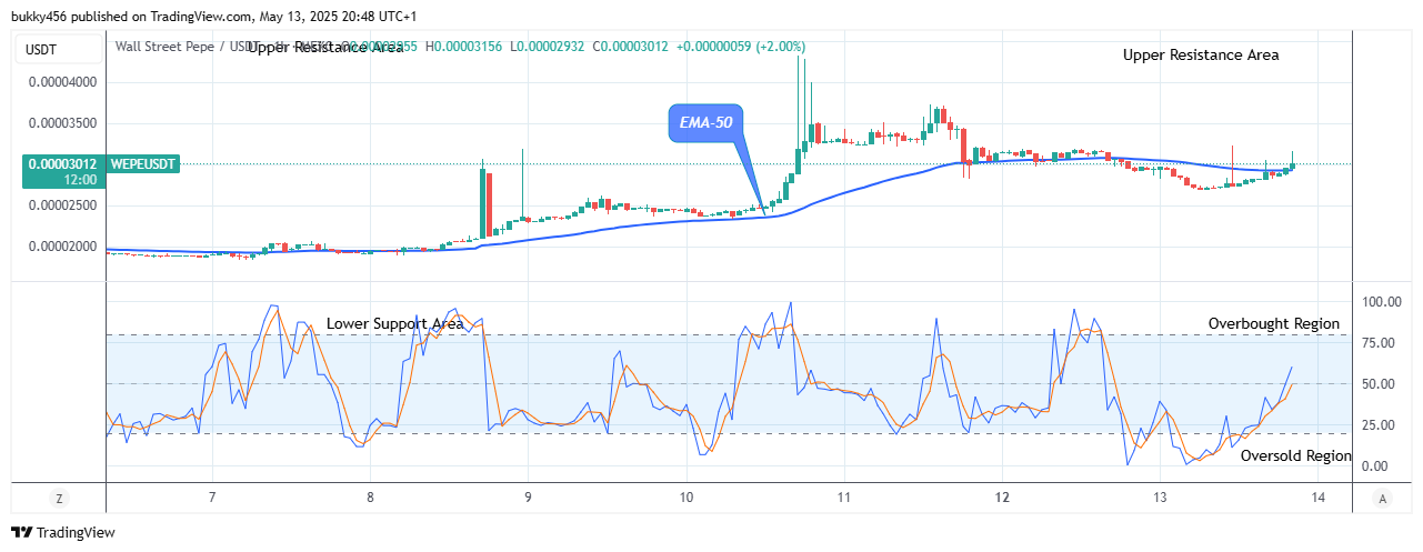 Wall Street Pepe Price Prediction for Today, May 15: WEPEUSDT Hints Uptrend Continuation at $0.0000315 Level