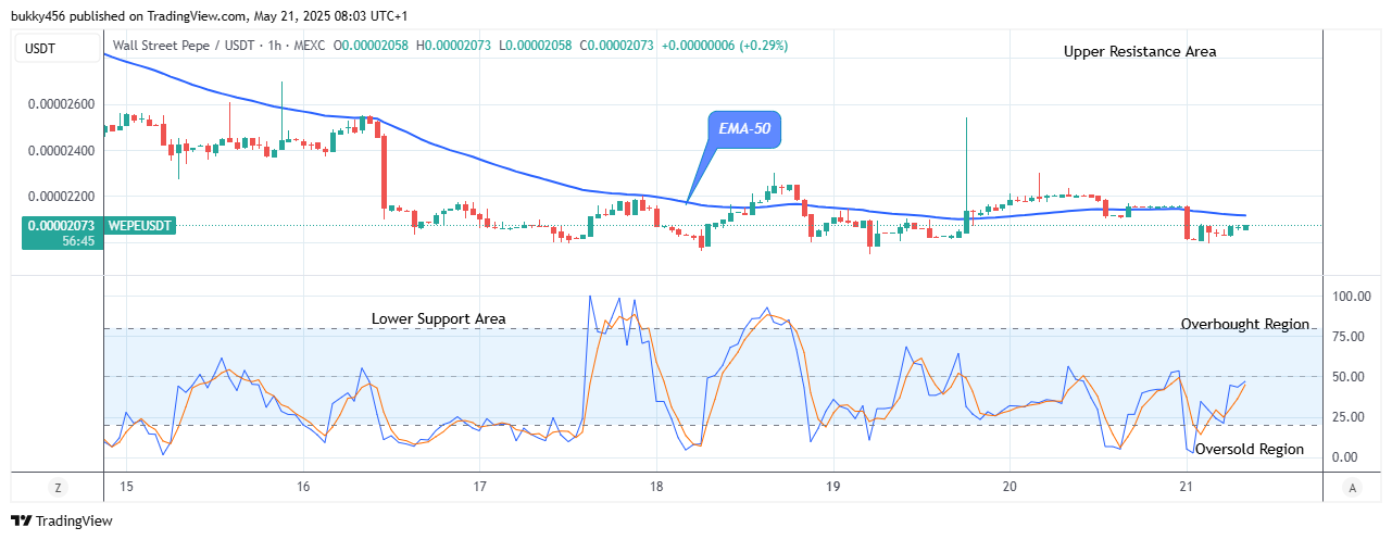 Wall Street Pepe Price Prediction for Today, May 22: WEPEUSDT Begins Its Bullish Waves