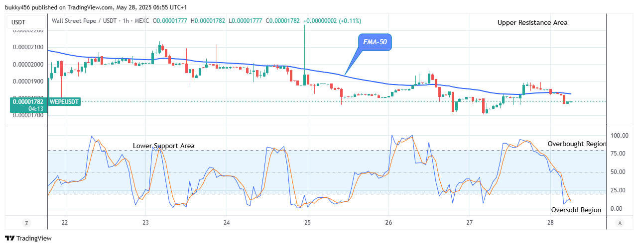 Wall Street Pepe Price Prediction for Today, May 29: WEPEUSDT Price Will Rise Further as It Begins its Bullish Correction