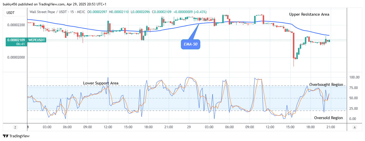 Wall Street Pepe Price Prediction for Today, May 1: WEPEUSDT Price Will Jump Soon