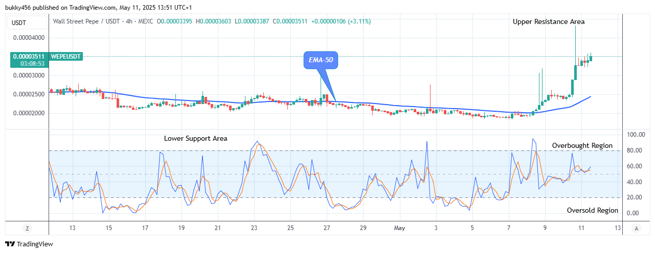 Wall Street Pepe Price Prediction for Today, May 13: WEPEUSDT Initiates another Uptrend at $0.0000360 Price Level
