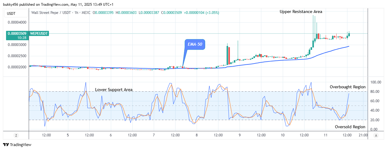 Wall Street Pepe Price Prediction for Today, May 13: WEPEUSDT Initiates another Uptrend at $0.0000360 Price Level