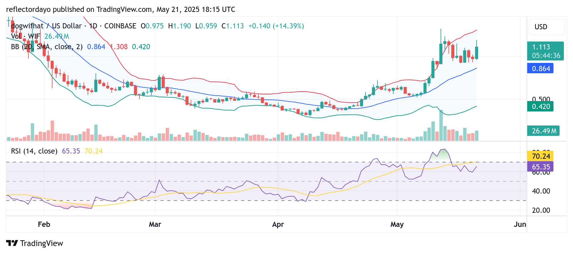 Dogwifhat (WIF/USD) Gathers Momentum Around $1.00 as Bulls Aim to Establish Strong Support Base