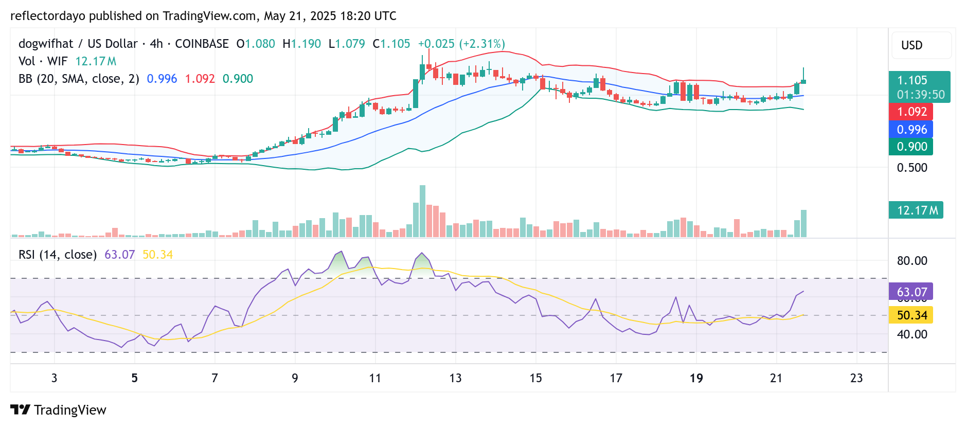 Dogwifhat (WIF/USD) Gathers Momentum Around $1.00 as Bulls Aim to Establish Strong Support Base