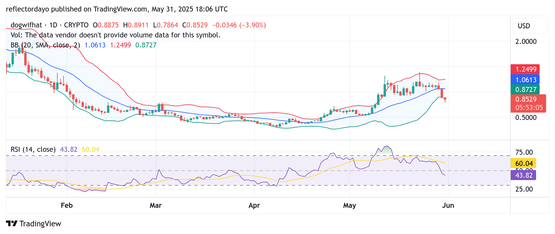 Top Trending Coins for May 31: PI, WCT, WIF, SOLV, TST
