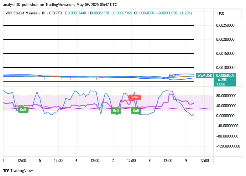 Wall Street Memes (WSM/USD) Trade Volumes Up, Setting Hikes