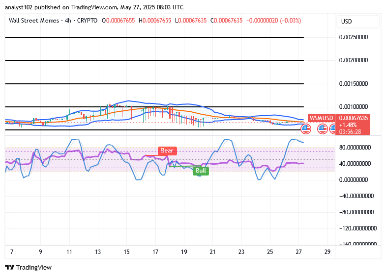 Wall Street Memes (WSM/USD) Trade Lessens, Adding Muscles