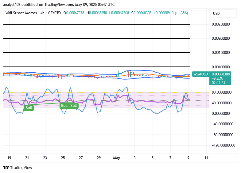 Wall Street Memes (WSM/USD) Trade Volumes Up, Setting Hikes