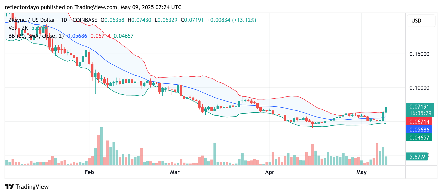 ZKsync (ZK/USD) Price Action Update: Bullish Momentum Faces Temporary Pause