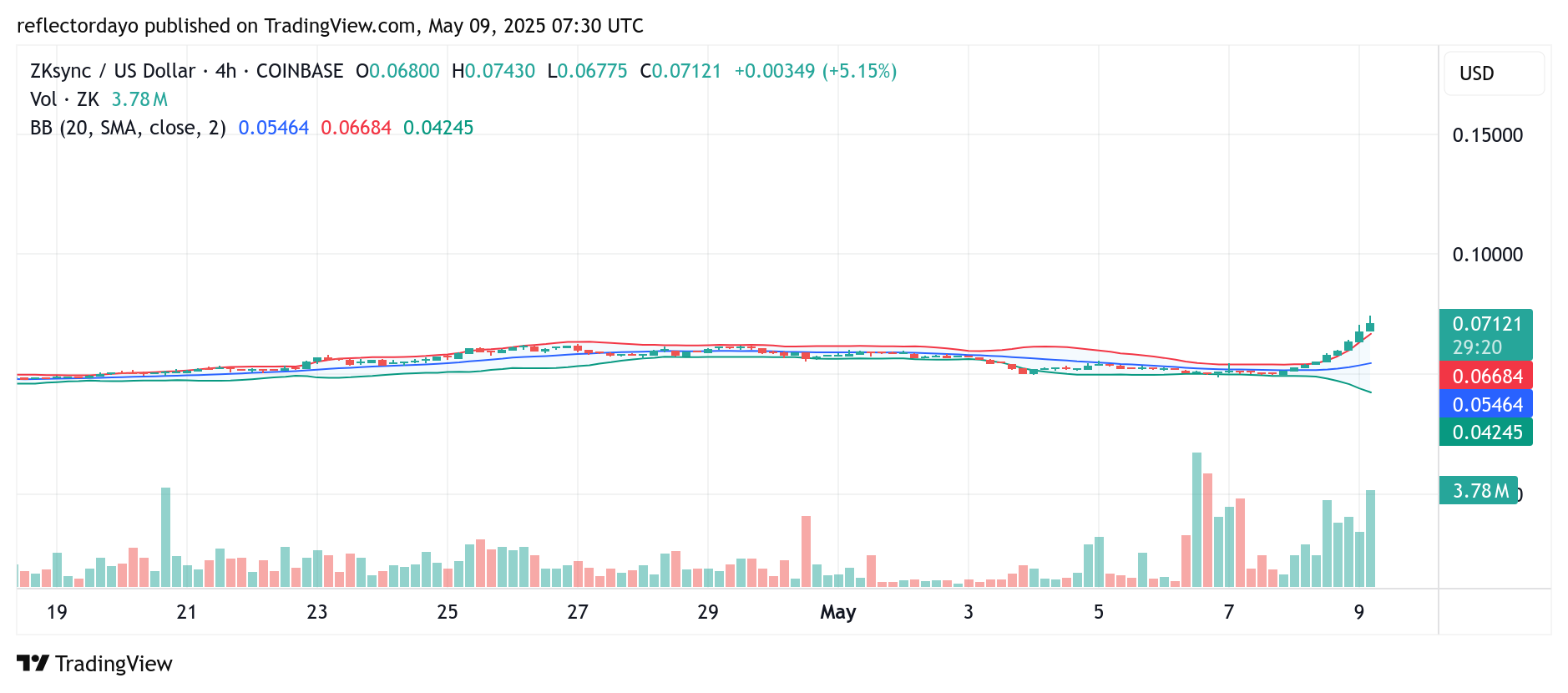 ZKsync (ZK/USD) Price Action Update: Bullish Momentum Faces Temporary Pause