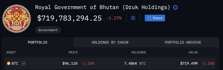Bhutan Reduces Bitcoin Reserves but Remains a Top Holder