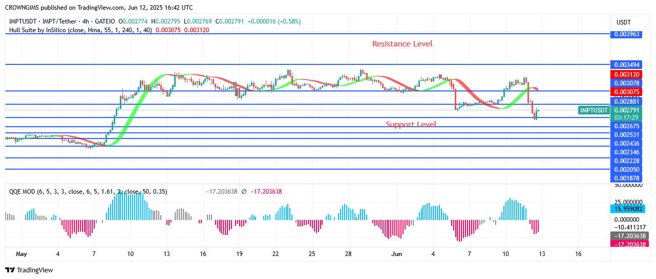 IMPTUSDT Price May Surpass $0.0034 Point