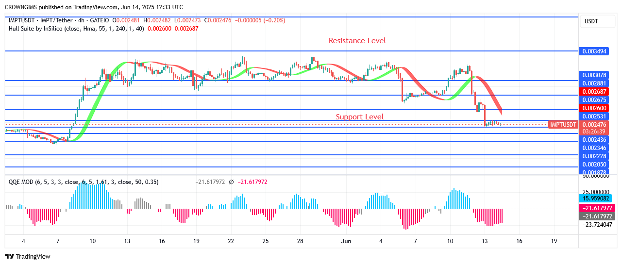 IMPTUSDT Price Increases as Bull Continue Pushing