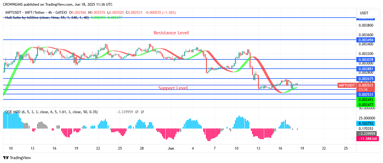 IMPTUSDT Price Will Soon Surpass $0.0034 Point